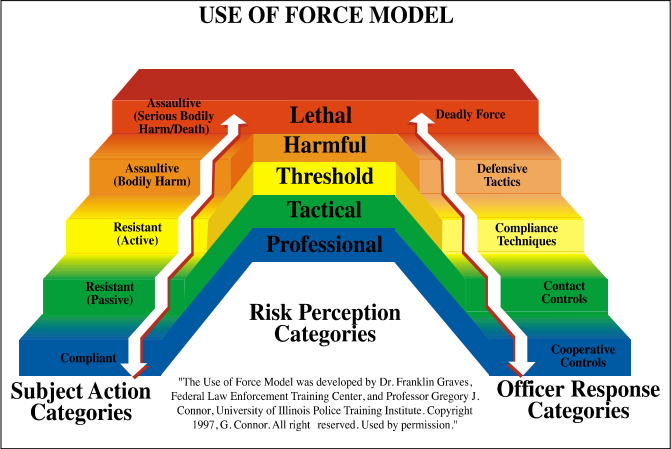 Use Of Force And Law Enforcement