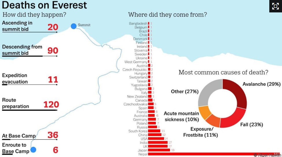 MOUNT EVEREST — WORLD’S HIGHEST AND MOST DEADLY OPEN GRAVEYARD Dying