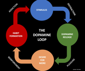 Picture of THE ADDICTIVE DISTRACTION OF DIGITAL DOPAMINE - Dying Words